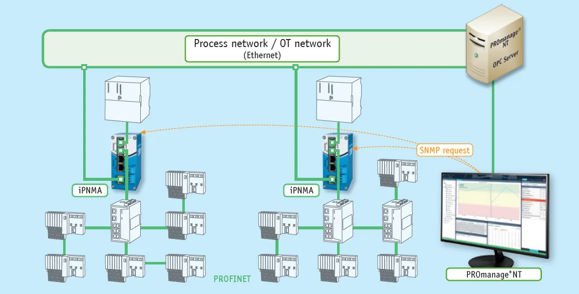 iPNMA - Punto de medición inteligente PROFINET galería